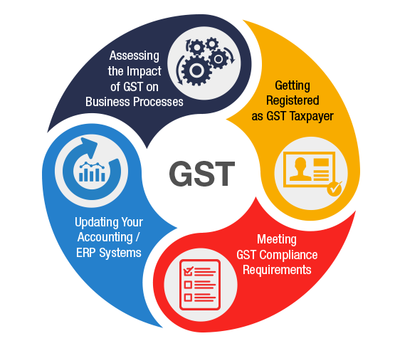 Gst Registration Gst Registration