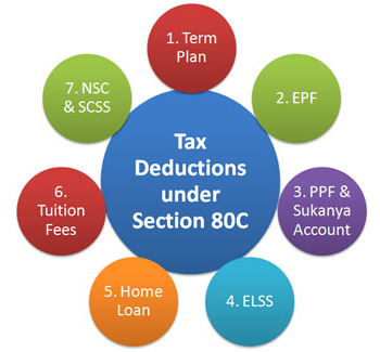 Deduction Under Section 80  Section 80C Deductions  Services Delhi